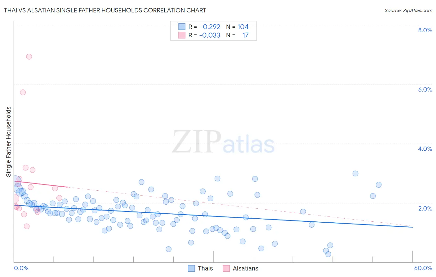Thai vs Alsatian Single Father Households