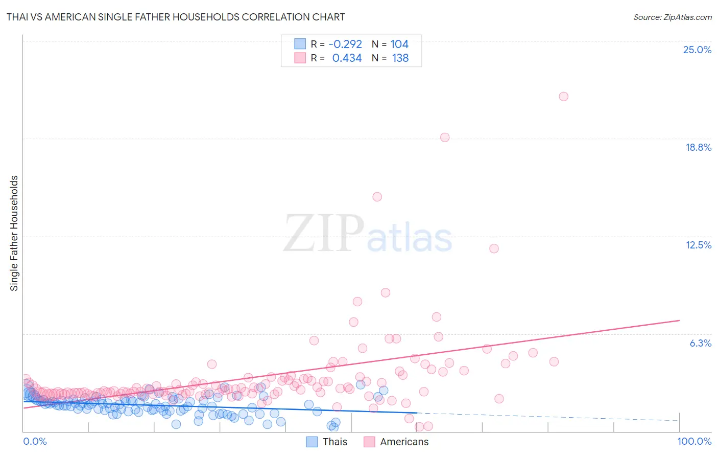 Thai vs American Single Father Households