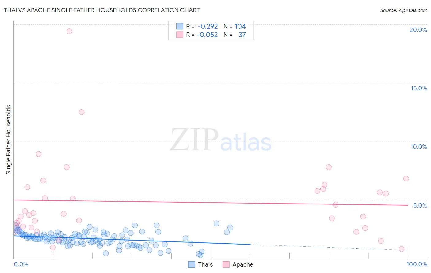 Thai vs Apache Single Father Households