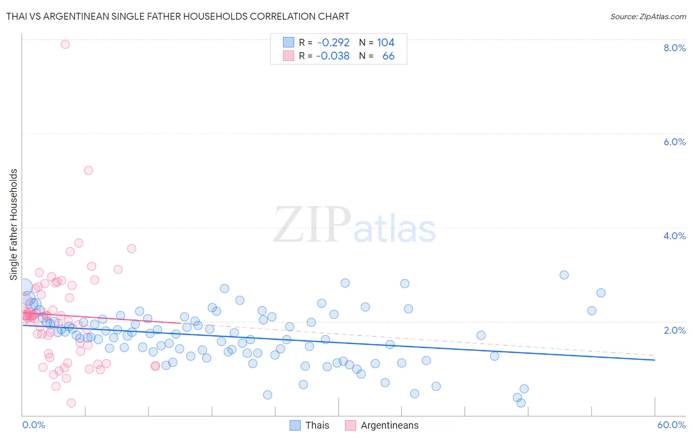 Thai vs Argentinean Single Father Households