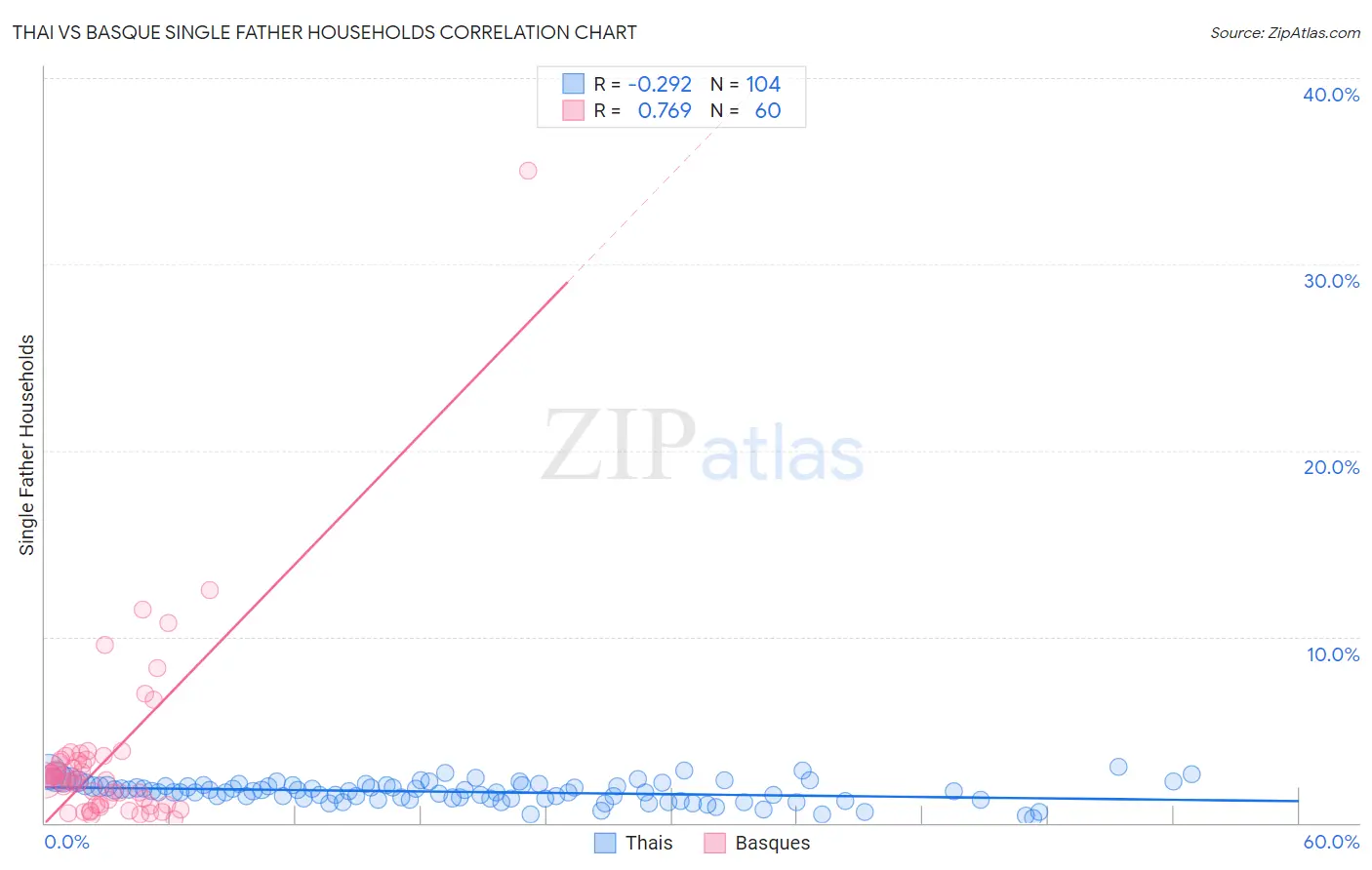 Thai vs Basque Single Father Households