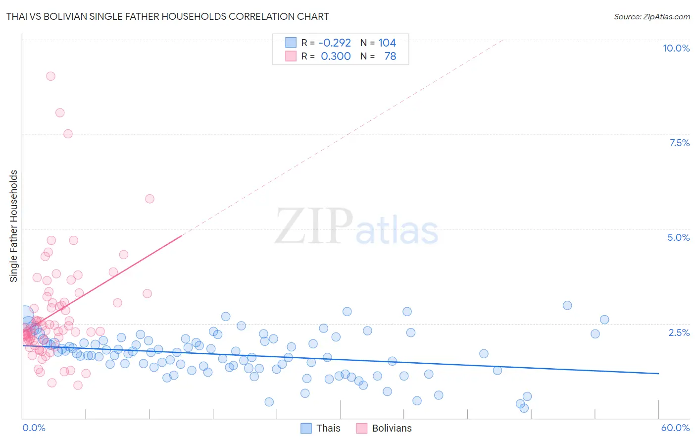 Thai vs Bolivian Single Father Households