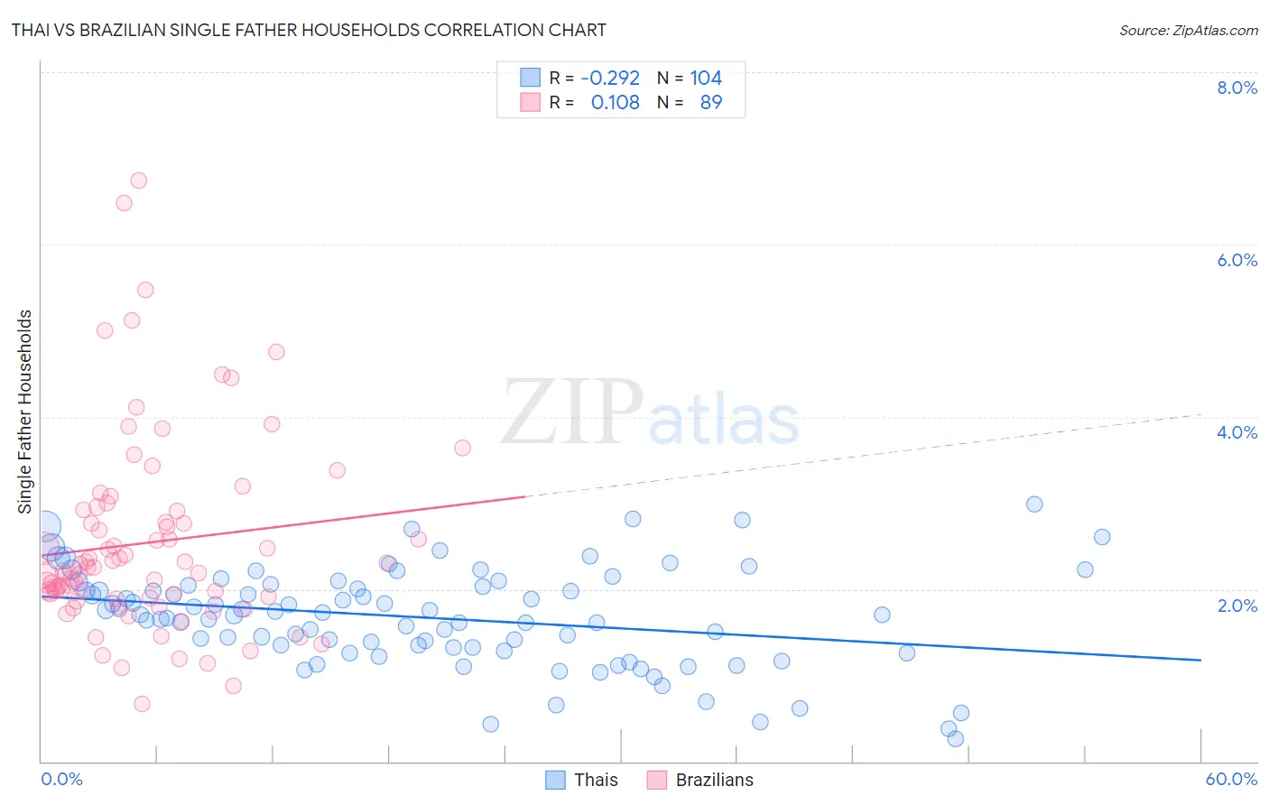 Thai vs Brazilian Single Father Households