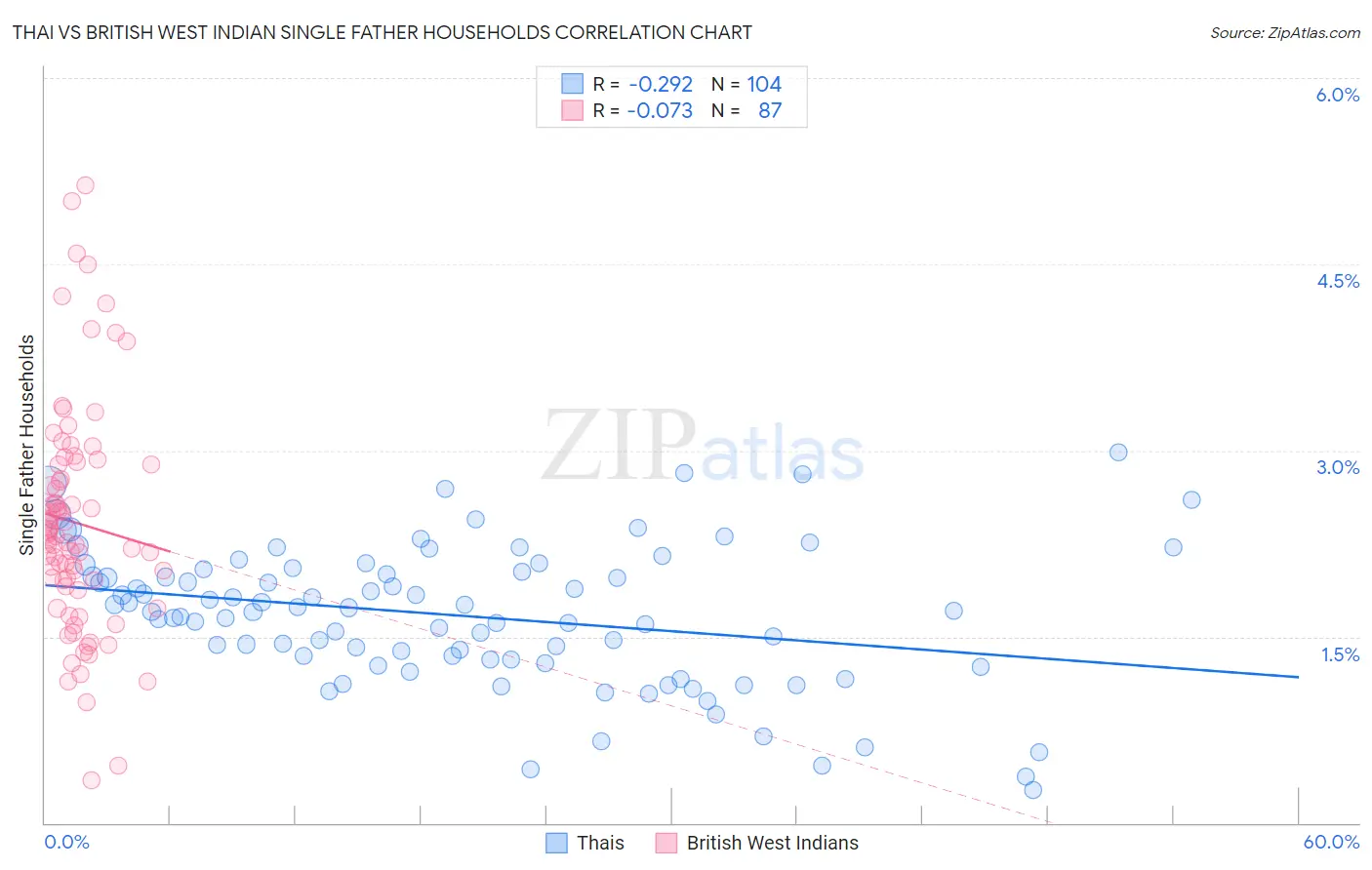 Thai vs British West Indian Single Father Households