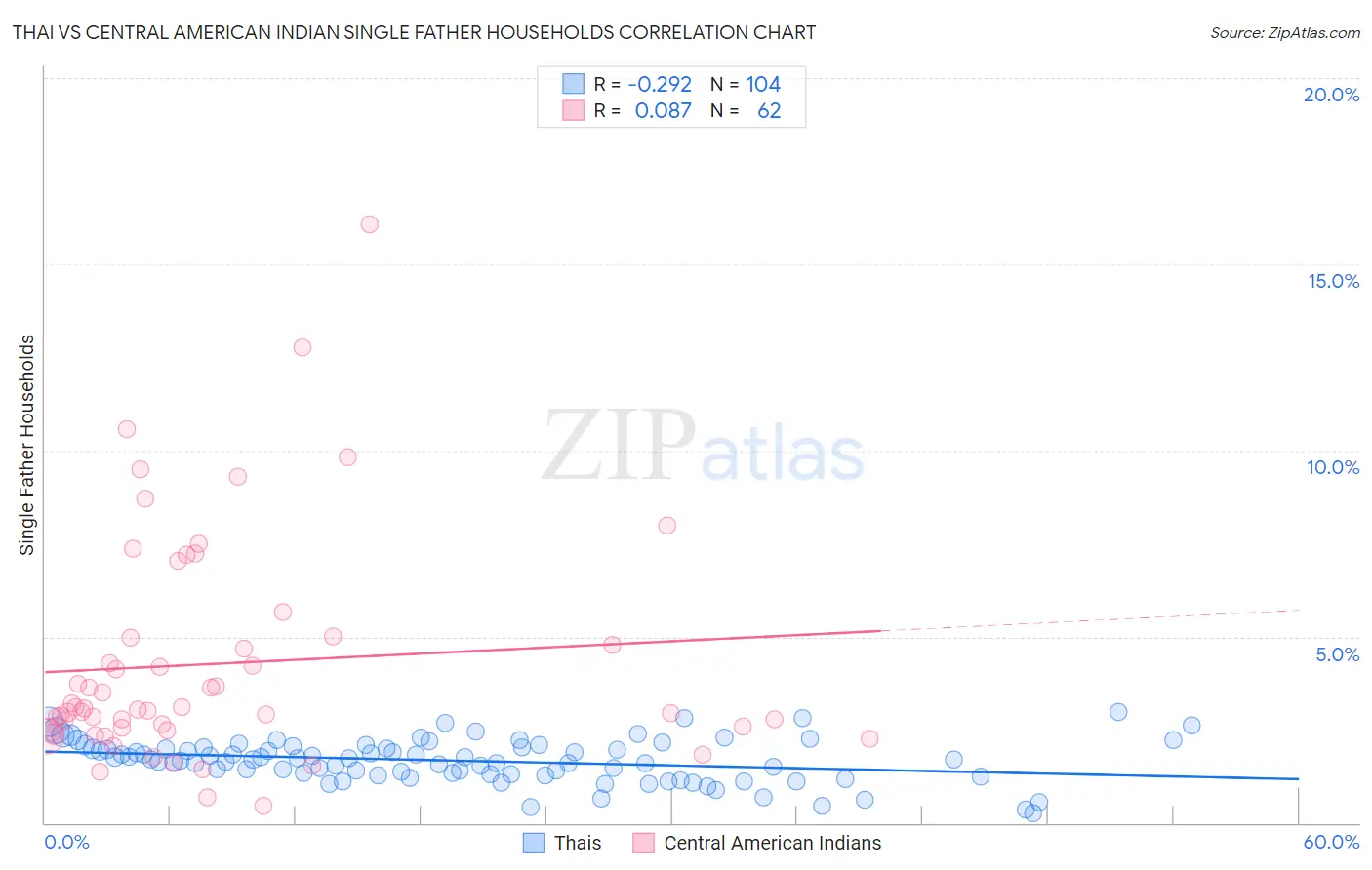 Thai vs Central American Indian Single Father Households