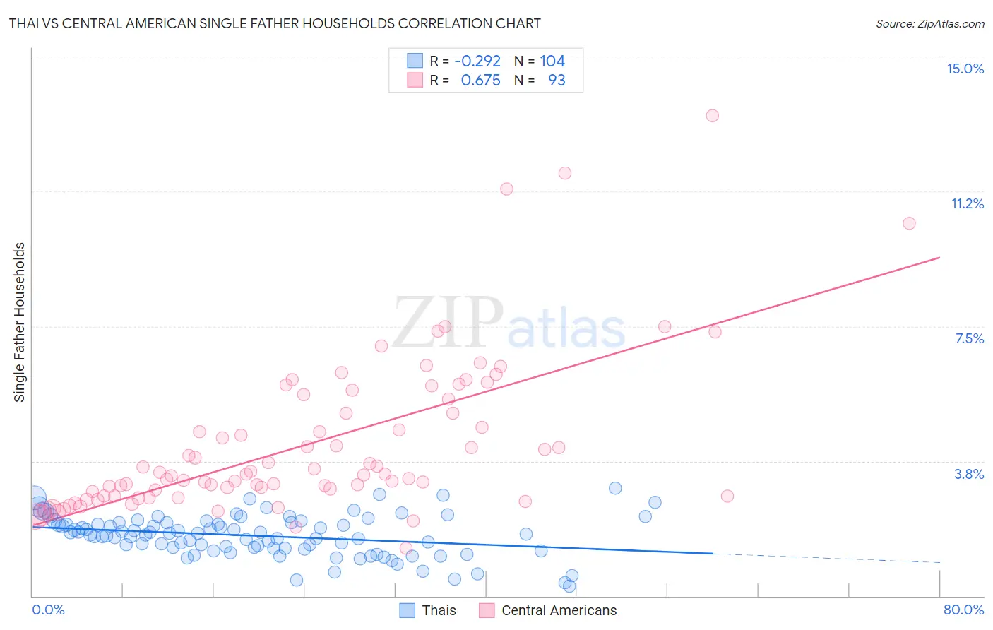 Thai vs Central American Single Father Households