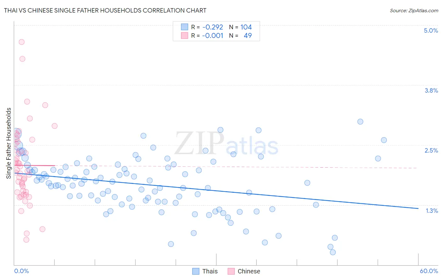 Thai vs Chinese Single Father Households