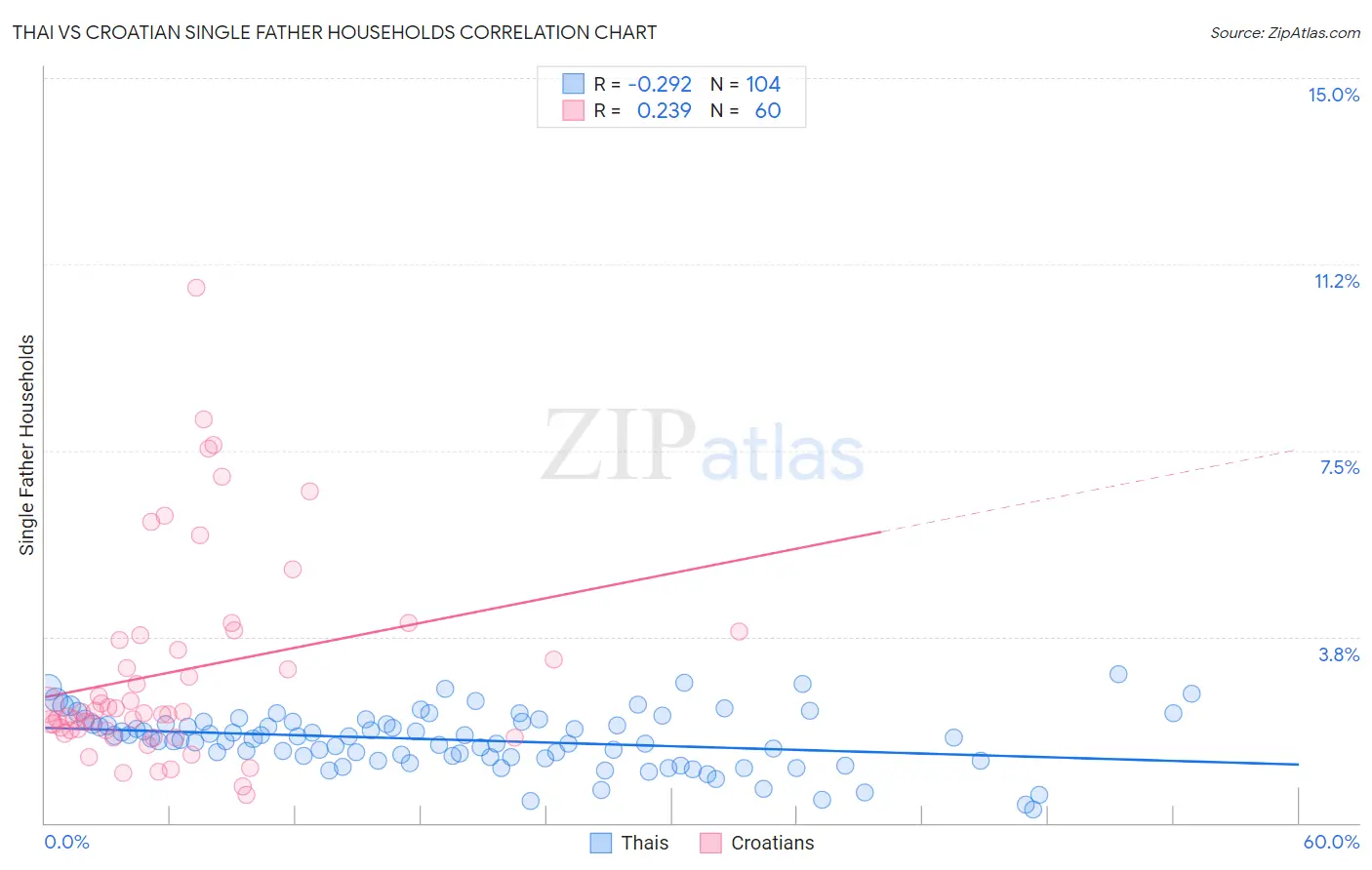 Thai vs Croatian Single Father Households