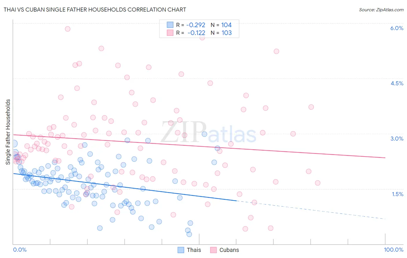 Thai vs Cuban Single Father Households