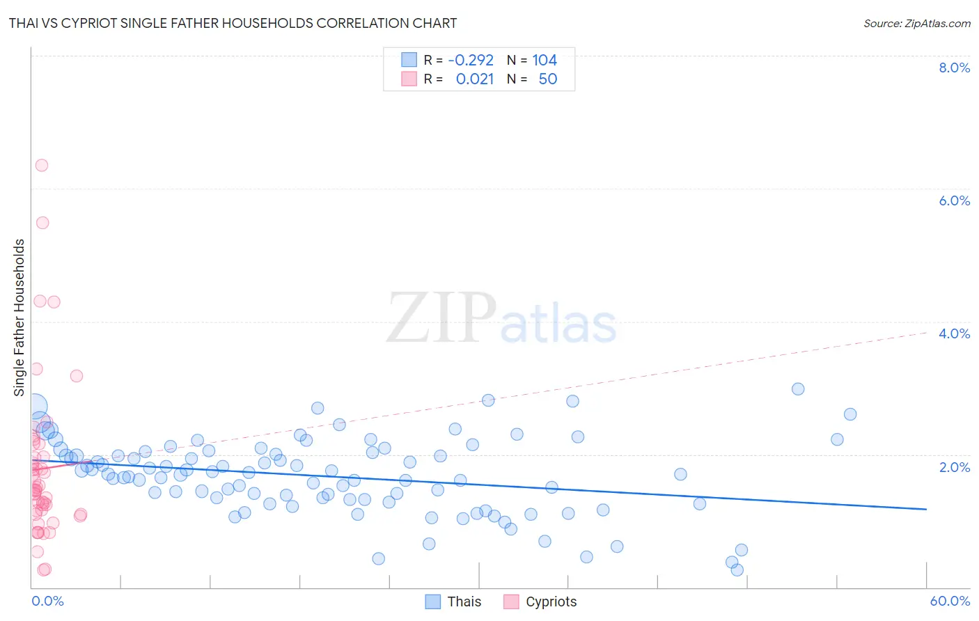 Thai vs Cypriot Single Father Households
