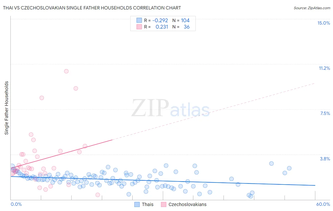 Thai vs Czechoslovakian Single Father Households