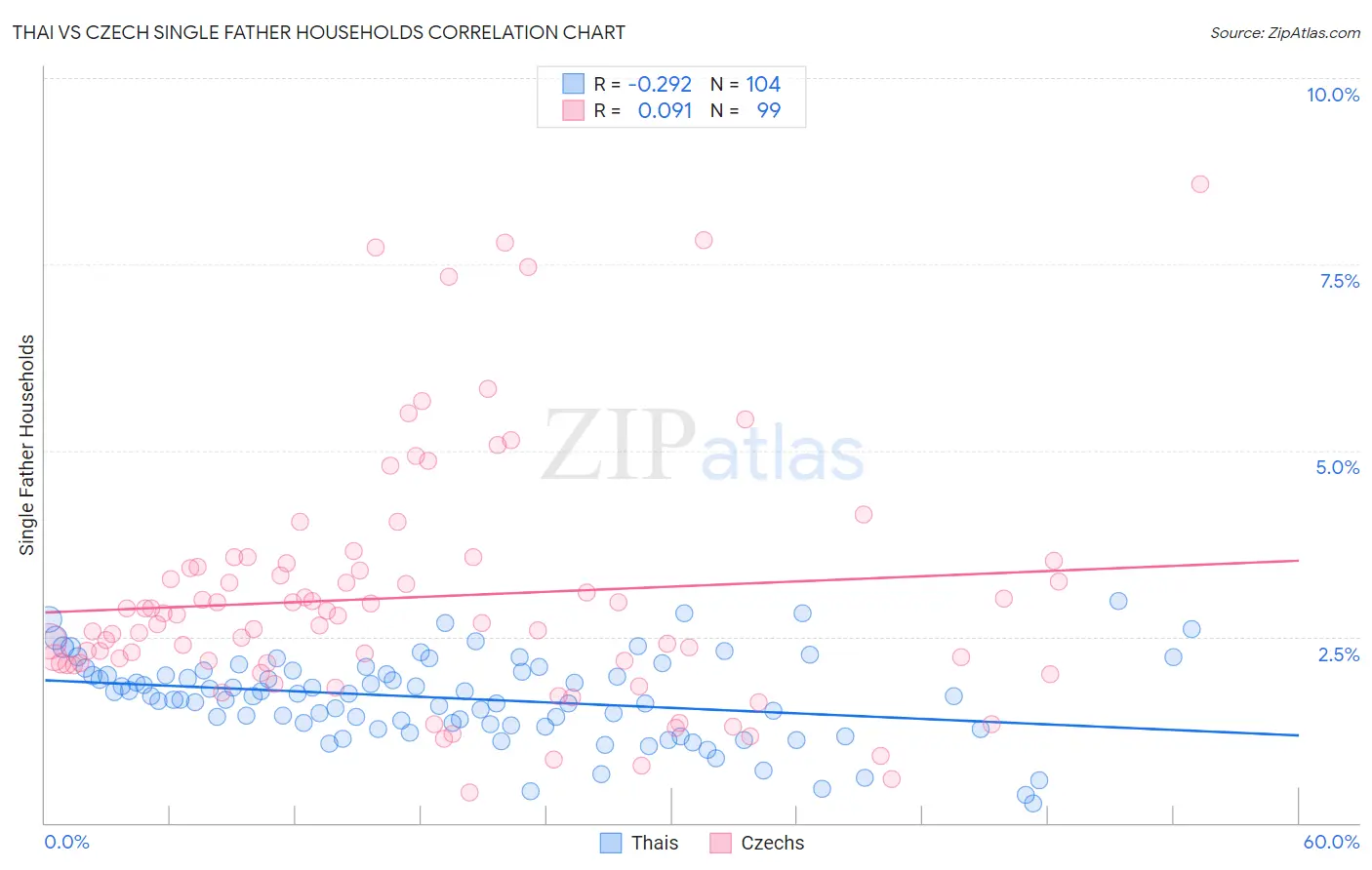 Thai vs Czech Single Father Households