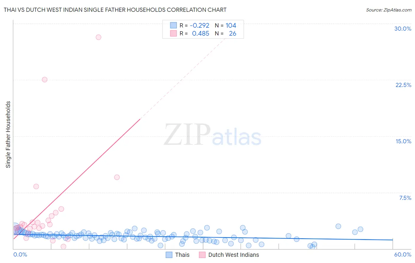 Thai vs Dutch West Indian Single Father Households
