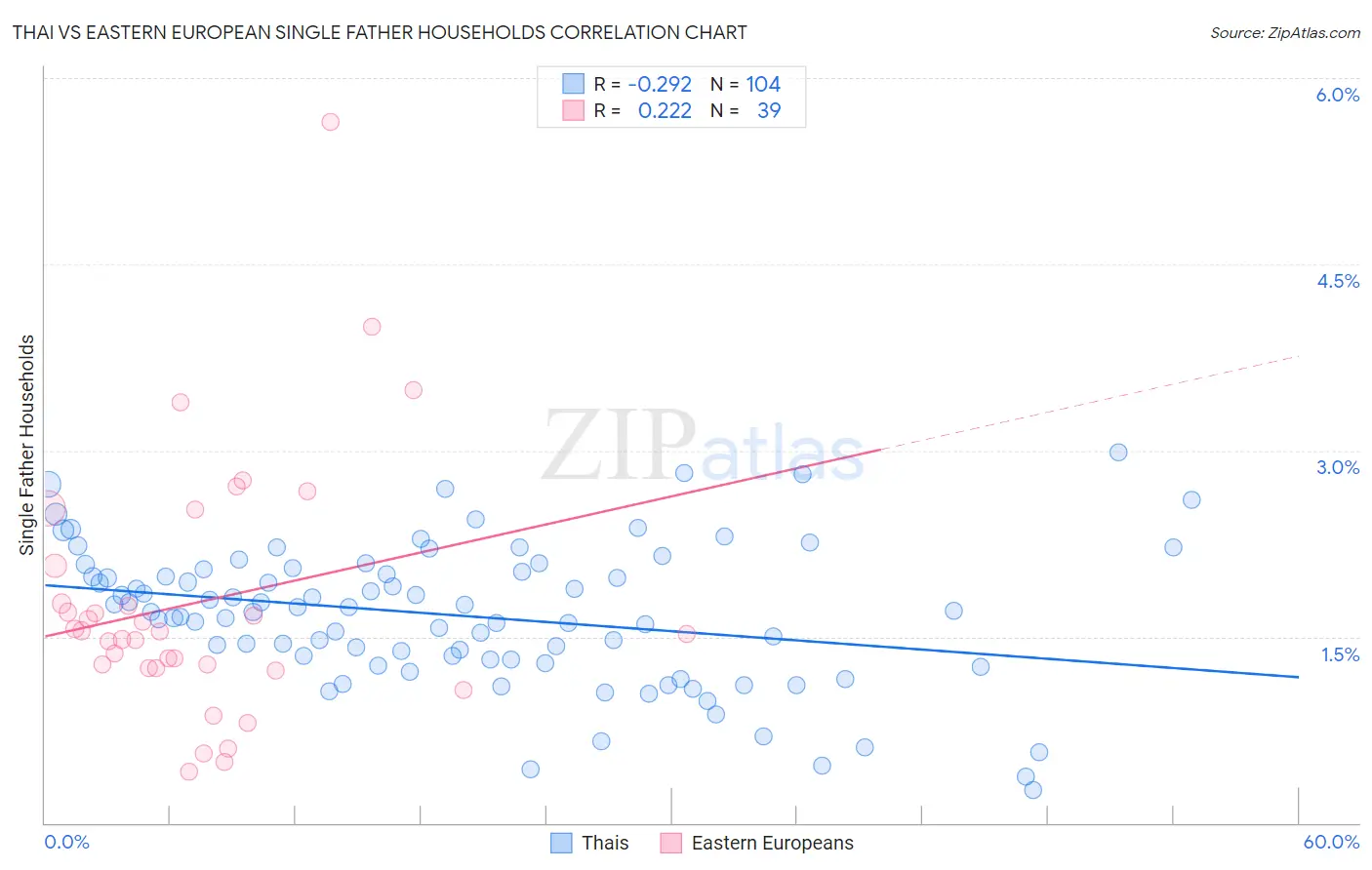 Thai vs Eastern European Single Father Households