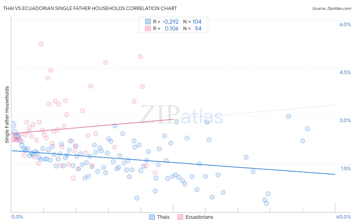 Thai vs Ecuadorian Single Father Households