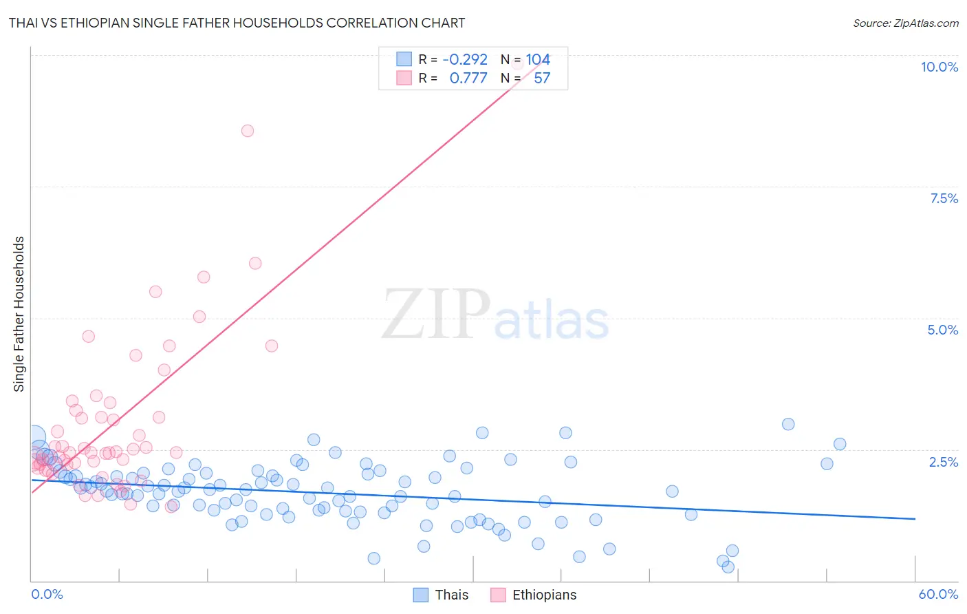 Thai vs Ethiopian Single Father Households