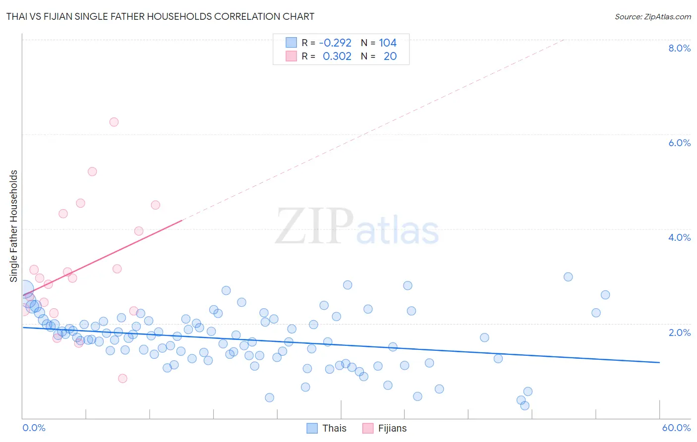 Thai vs Fijian Single Father Households