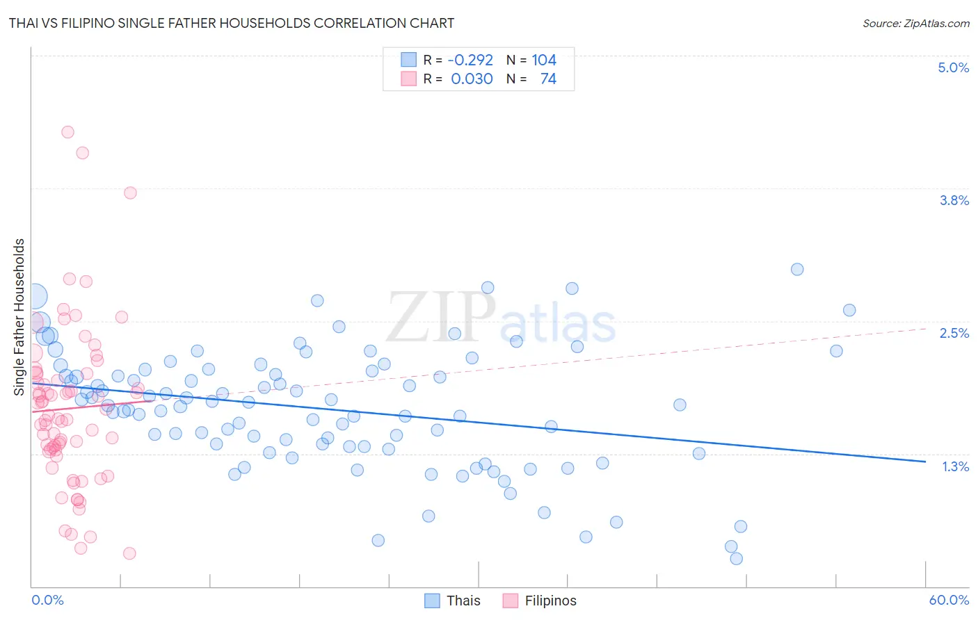 Thai vs Filipino Single Father Households