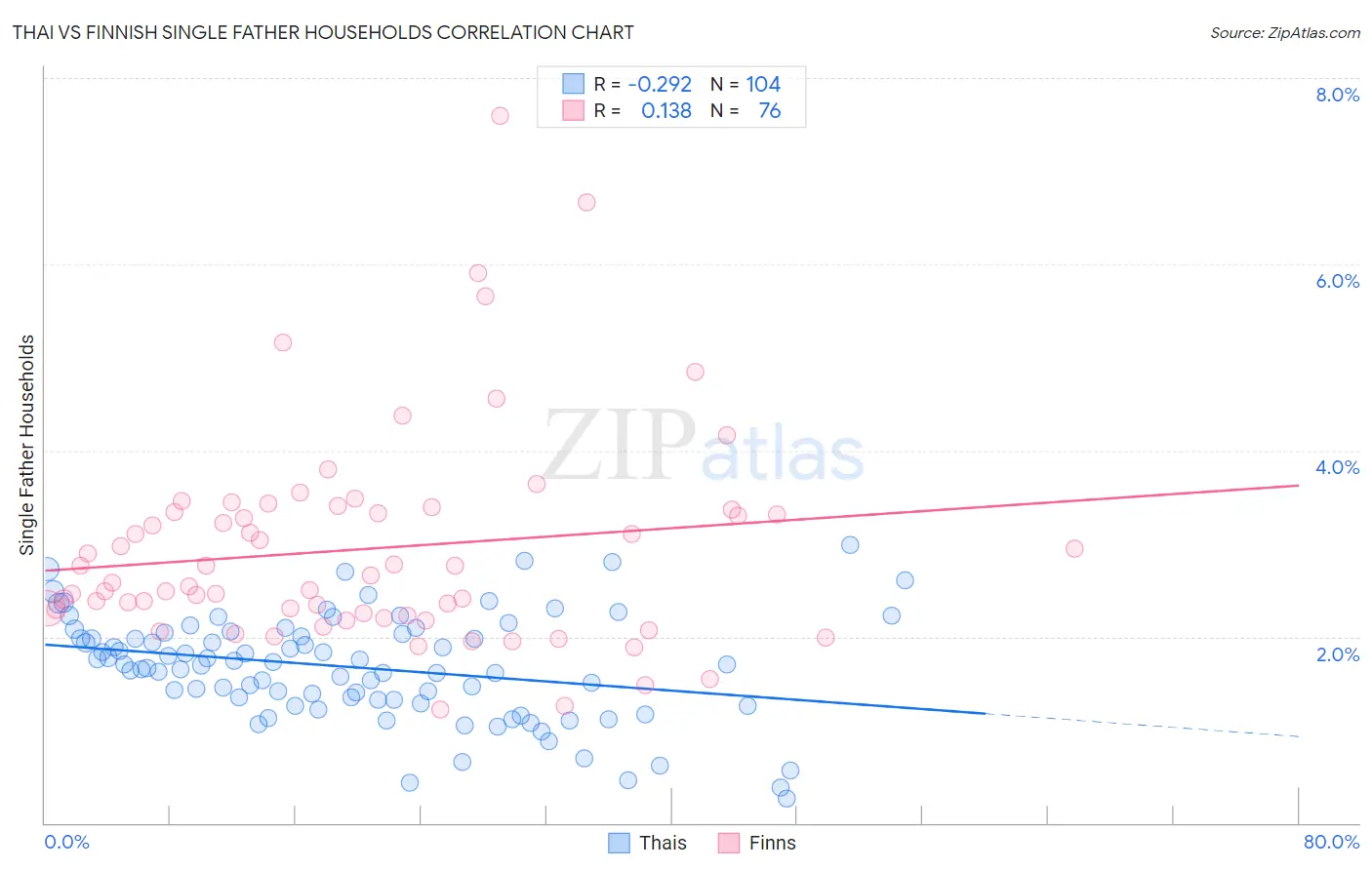 Thai vs Finnish Single Father Households