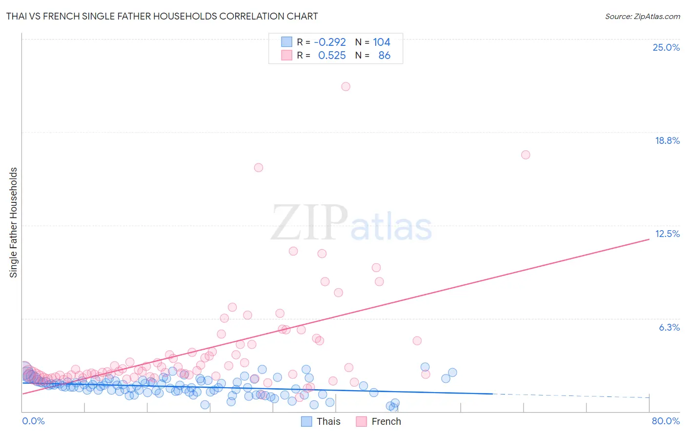 Thai vs French Single Father Households