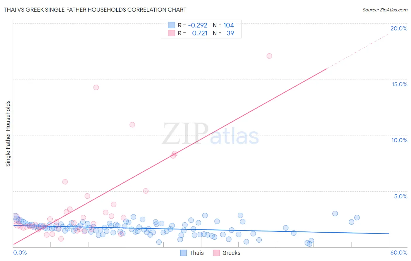 Thai vs Greek Single Father Households