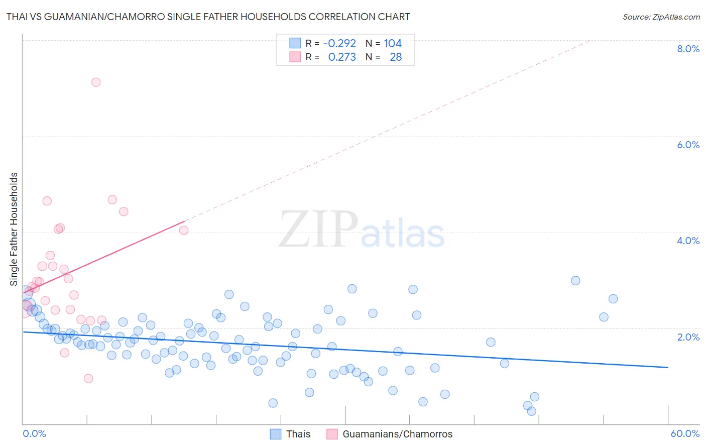 Thai vs Guamanian/Chamorro Single Father Households