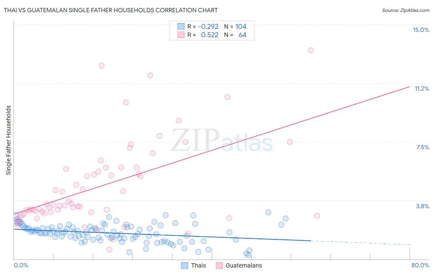 Thai vs Guatemalan Single Father Households