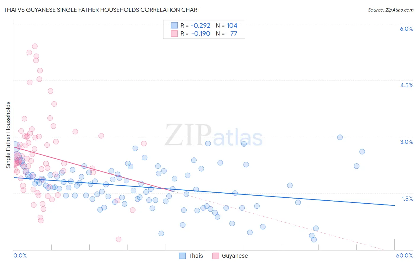 Thai vs Guyanese Single Father Households