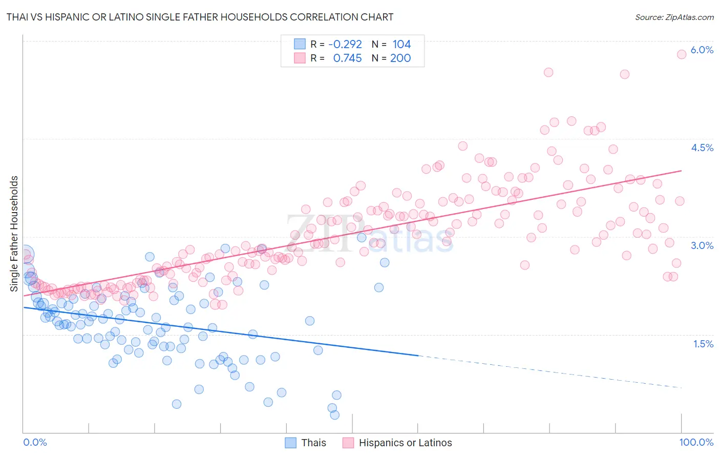 Thai vs Hispanic or Latino Single Father Households