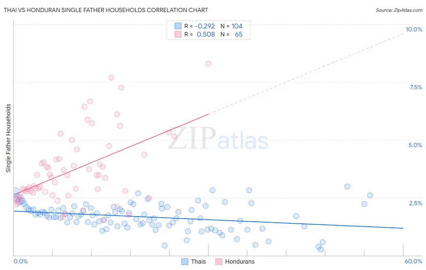Thai vs Honduran Single Father Households