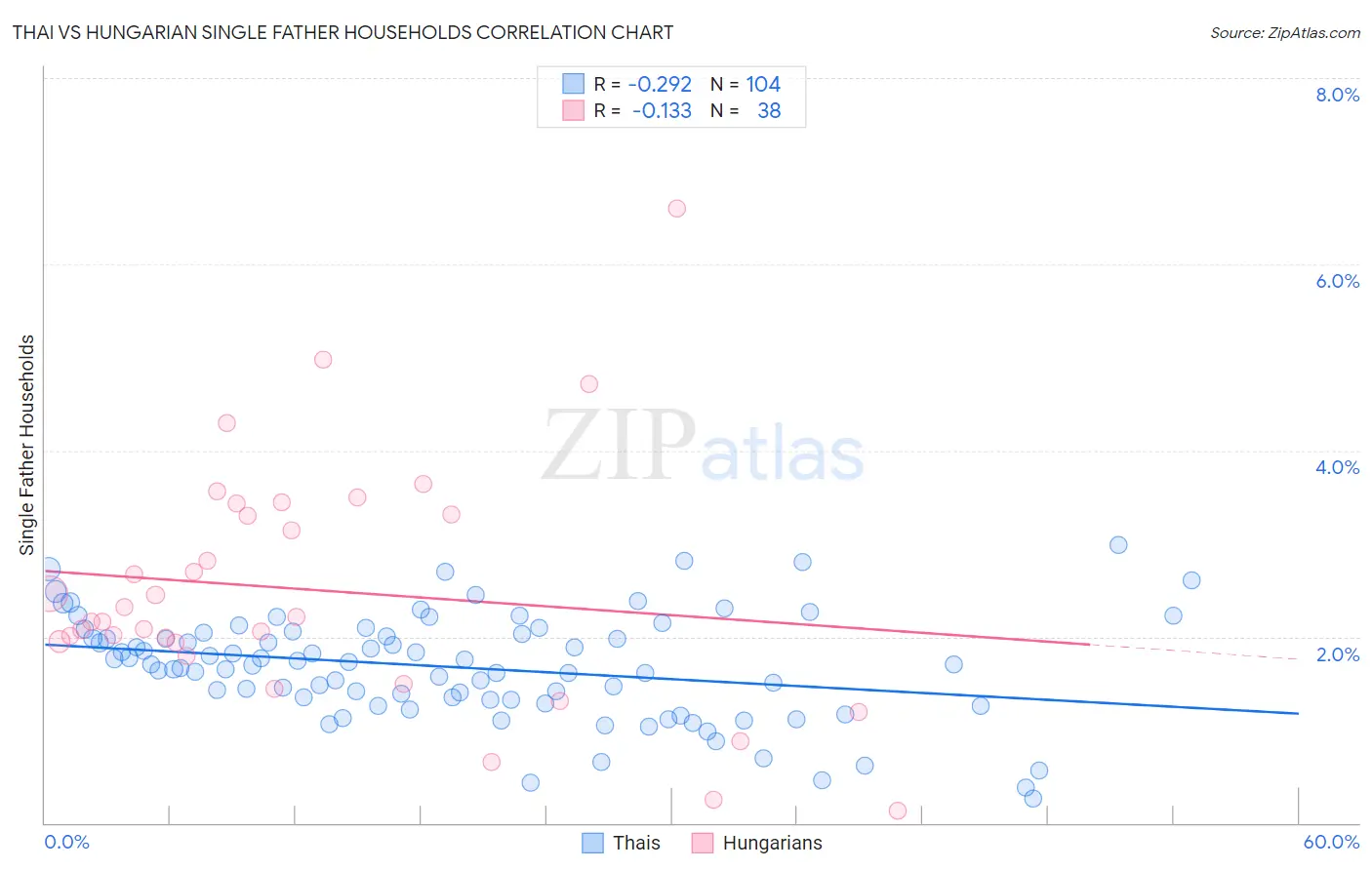 Thai vs Hungarian Single Father Households