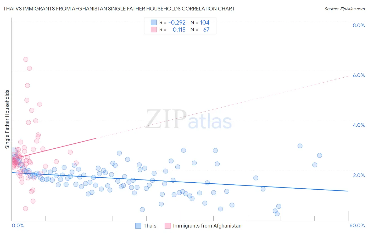 Thai vs Immigrants from Afghanistan Single Father Households