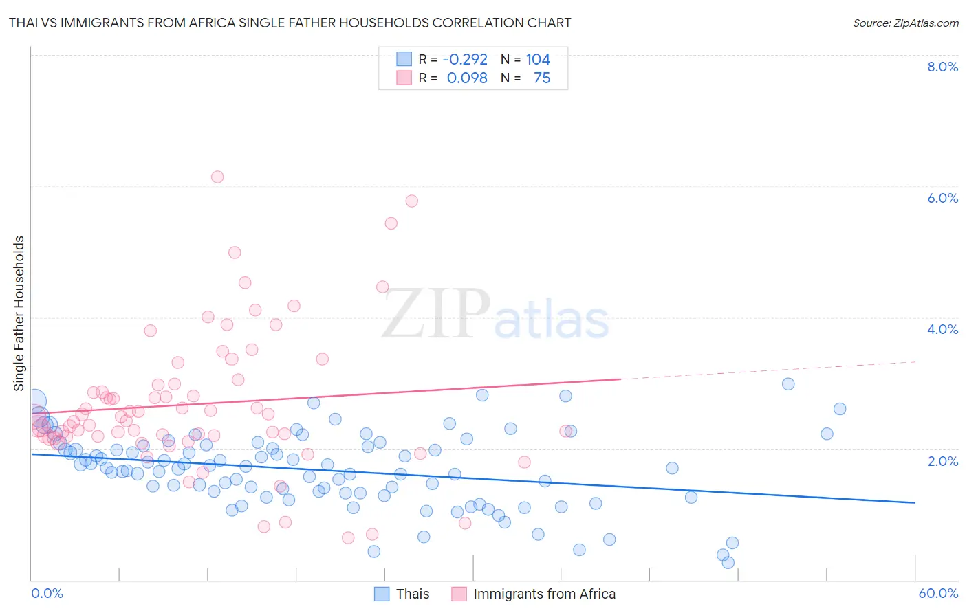 Thai vs Immigrants from Africa Single Father Households