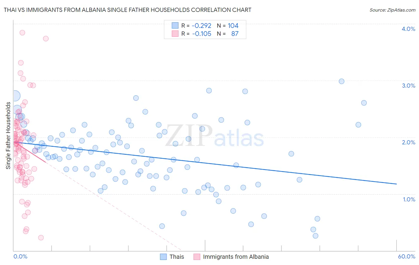 Thai vs Immigrants from Albania Single Father Households