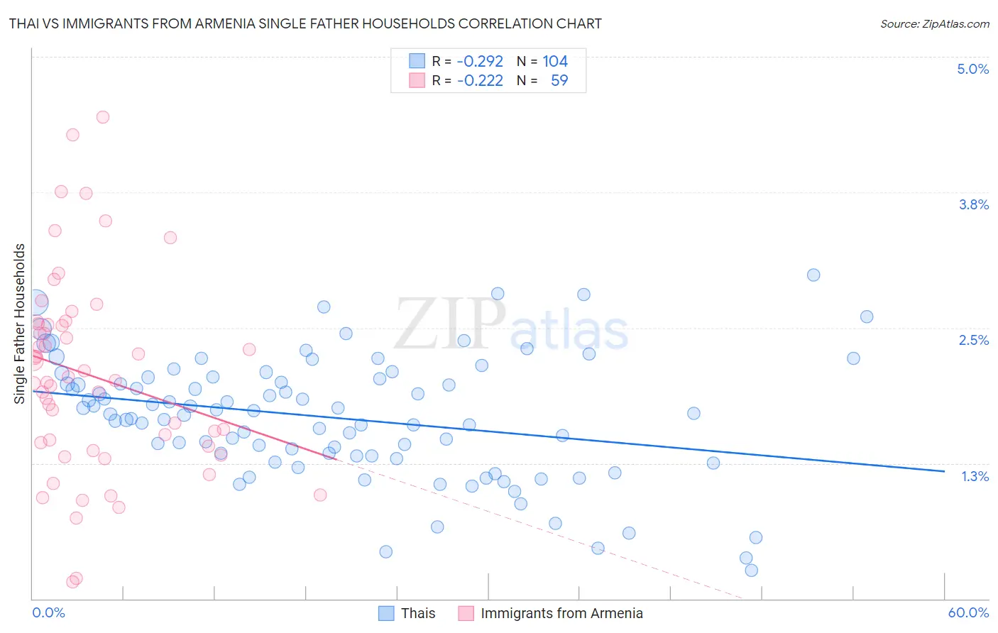Thai vs Immigrants from Armenia Single Father Households