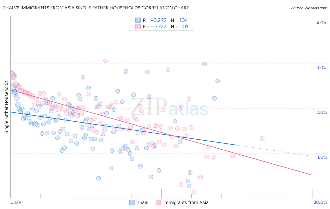 Thai vs Immigrants from Asia Single Father Households