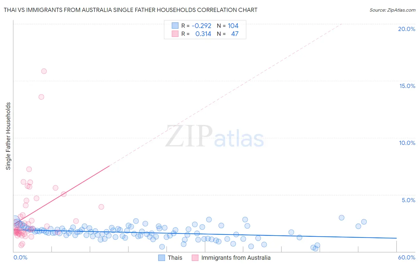 Thai vs Immigrants from Australia Single Father Households