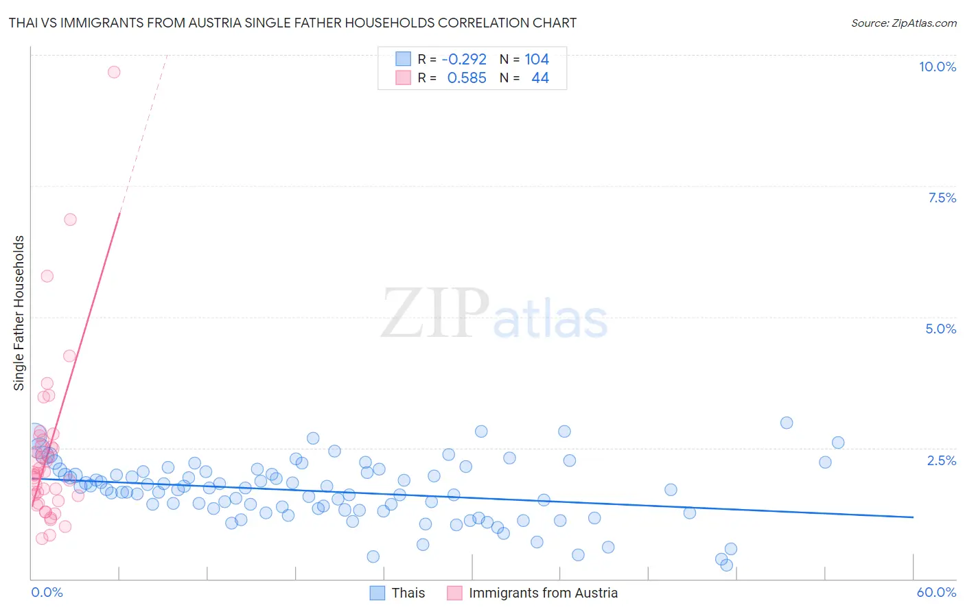 Thai vs Immigrants from Austria Single Father Households