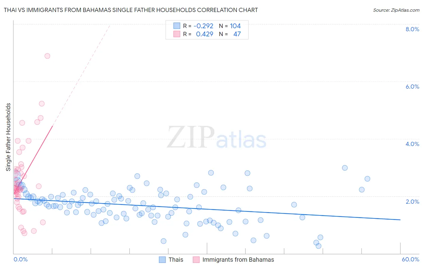 Thai vs Immigrants from Bahamas Single Father Households