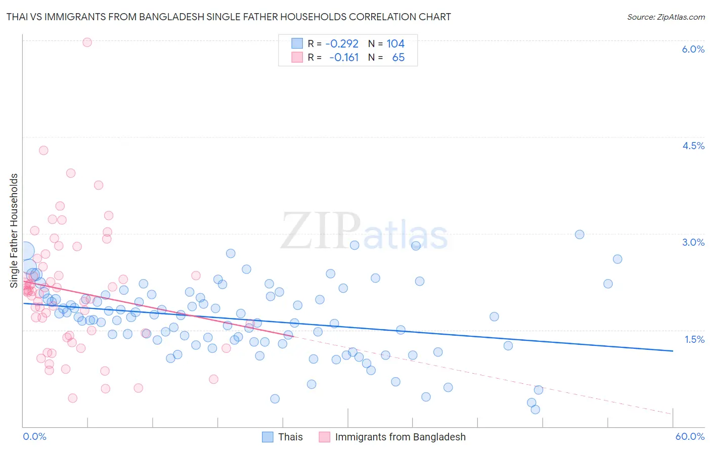 Thai vs Immigrants from Bangladesh Single Father Households