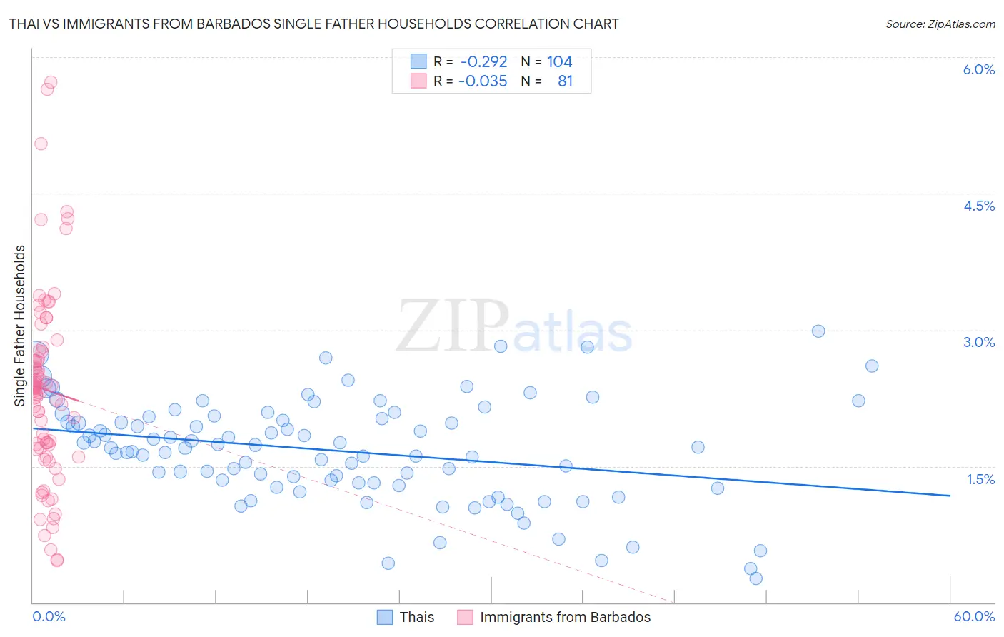 Thai vs Immigrants from Barbados Single Father Households