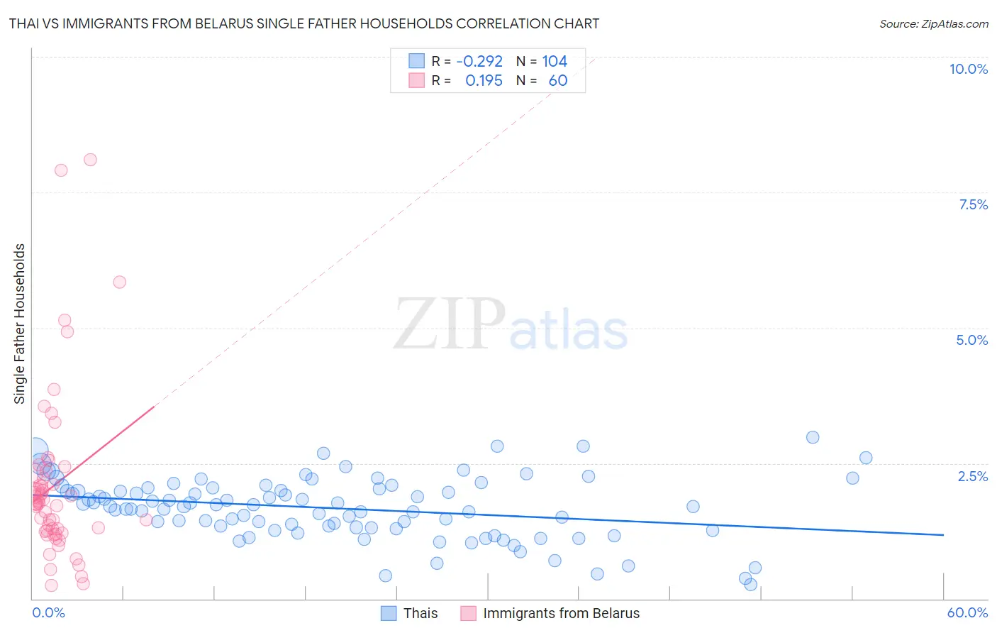 Thai vs Immigrants from Belarus Single Father Households