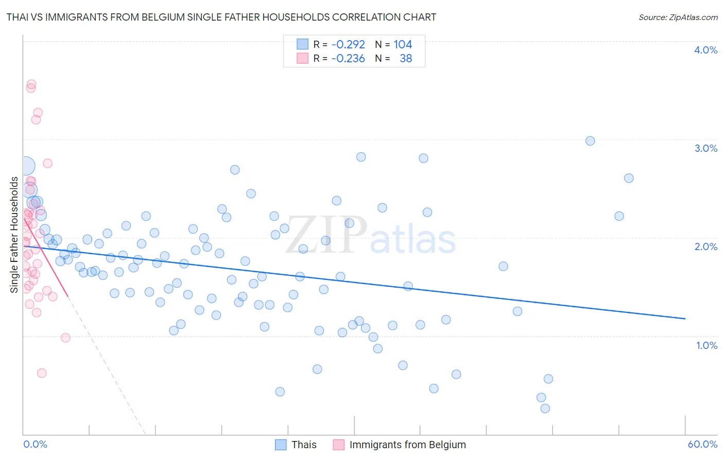 Thai vs Immigrants from Belgium Single Father Households