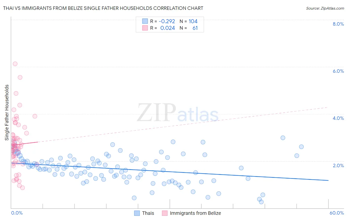 Thai vs Immigrants from Belize Single Father Households
