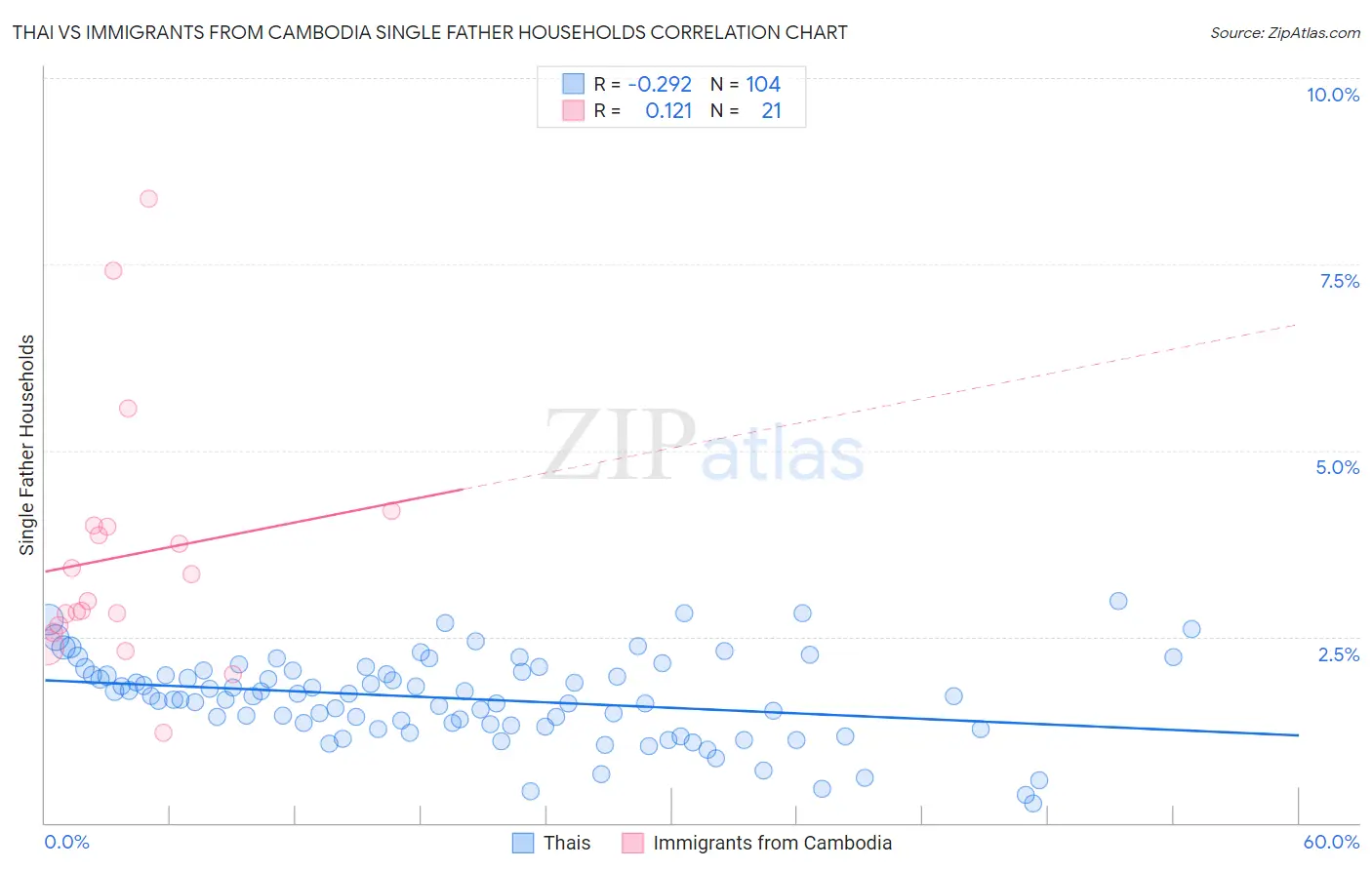 Thai vs Immigrants from Cambodia Single Father Households