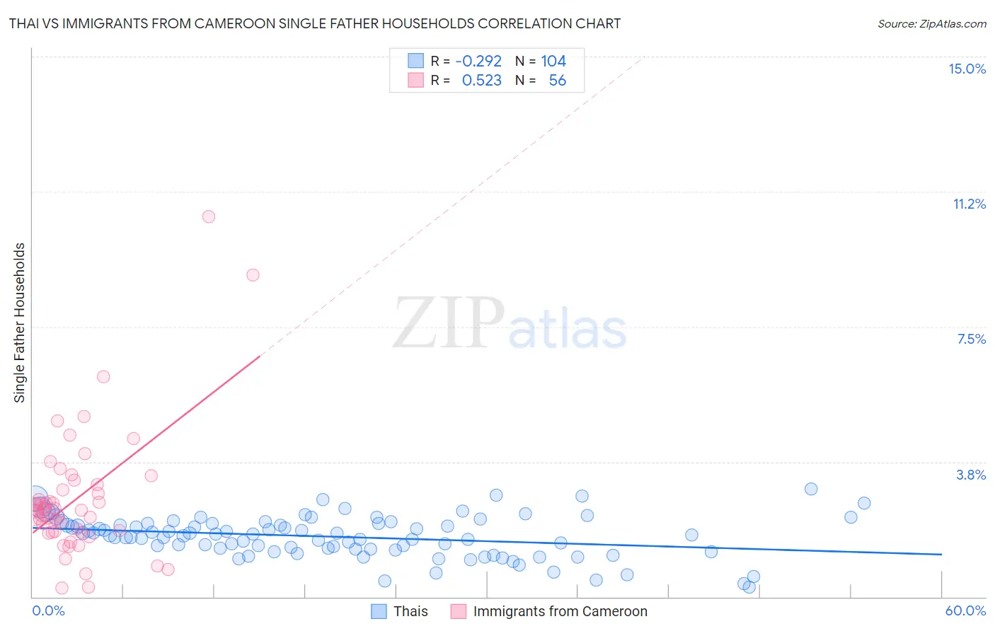 Thai vs Immigrants from Cameroon Single Father Households