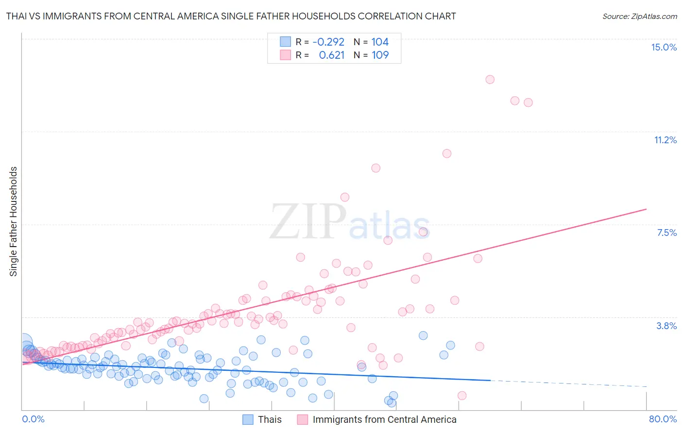 Thai vs Immigrants from Central America Single Father Households