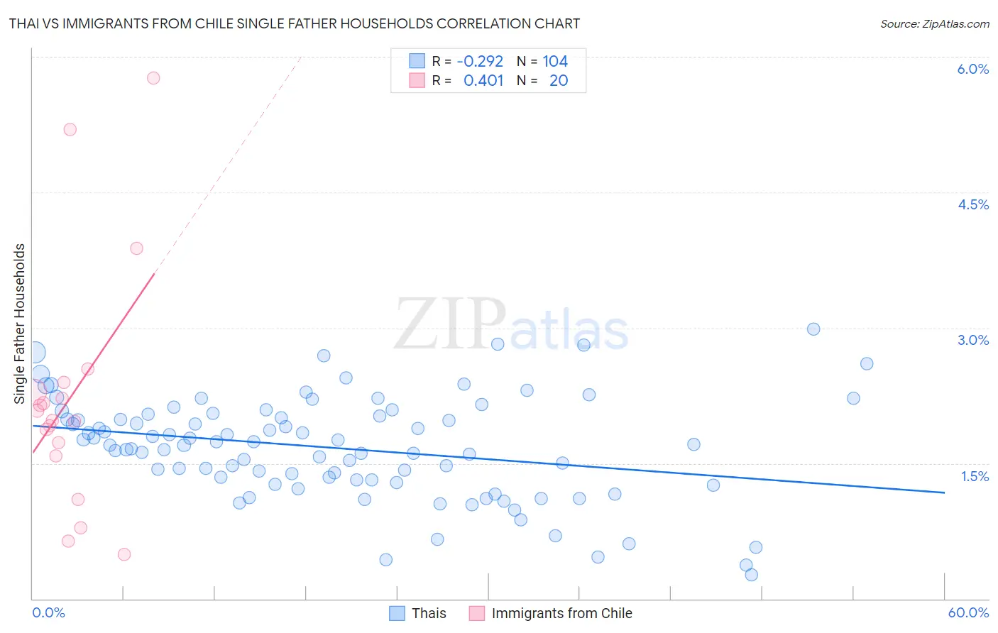 Thai vs Immigrants from Chile Single Father Households