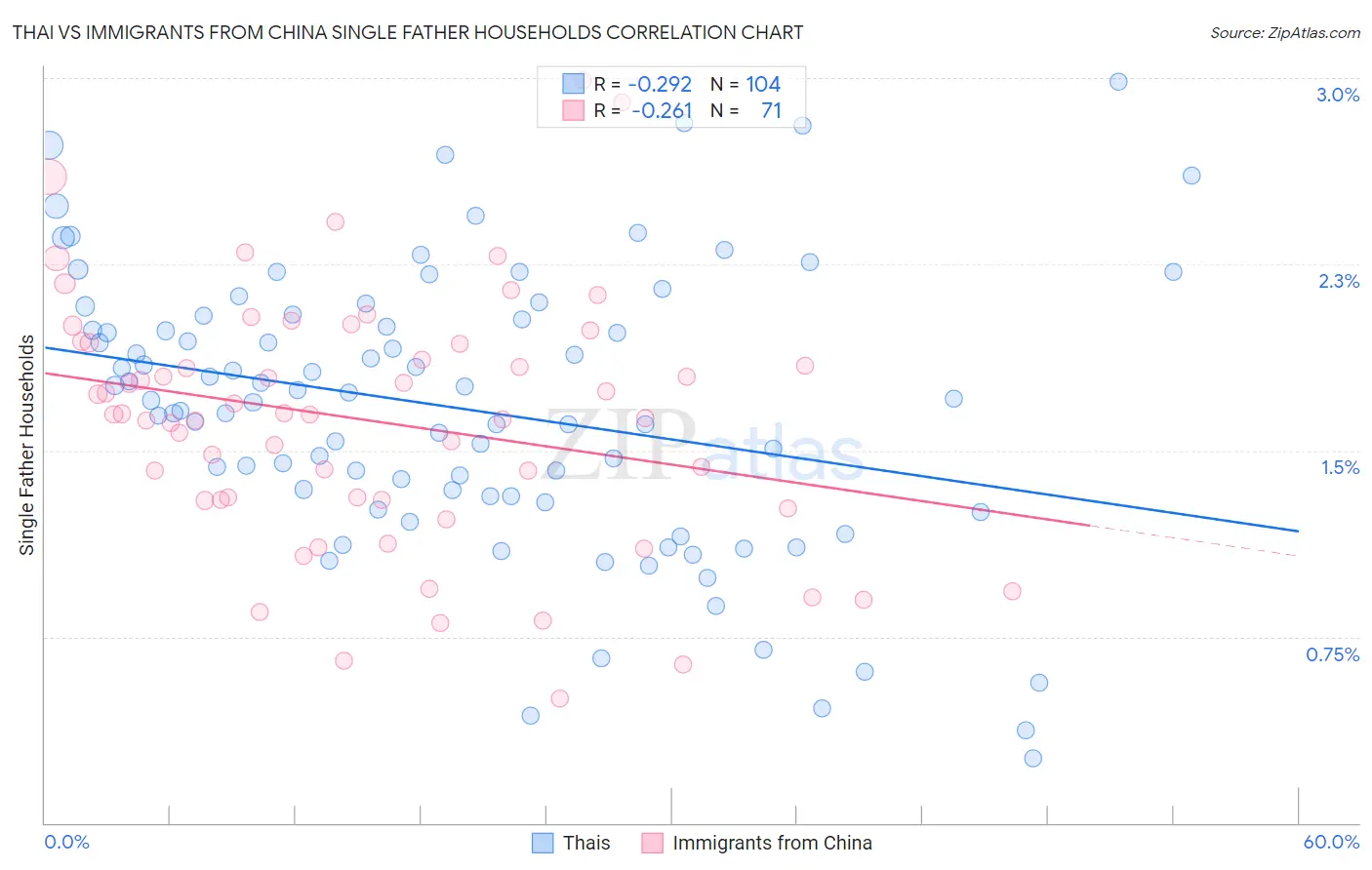 Thai vs Immigrants from China Single Father Households