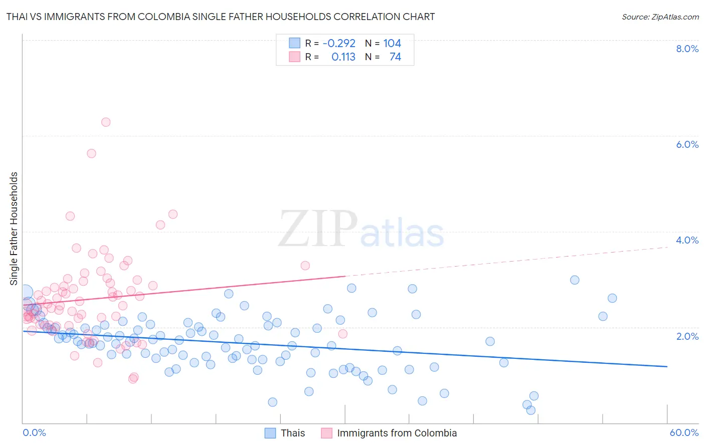 Thai vs Immigrants from Colombia Single Father Households